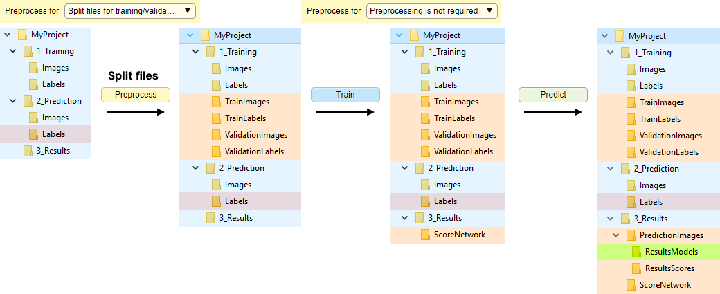 Directory tree for automatic splitting of files without file conversion