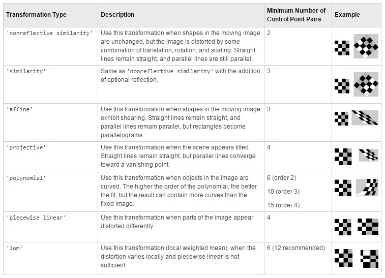 Landmark Modes