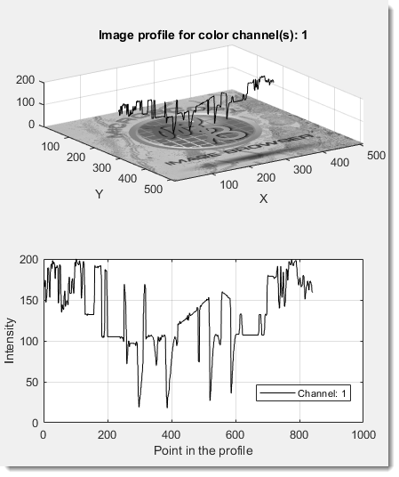 Intensity profile