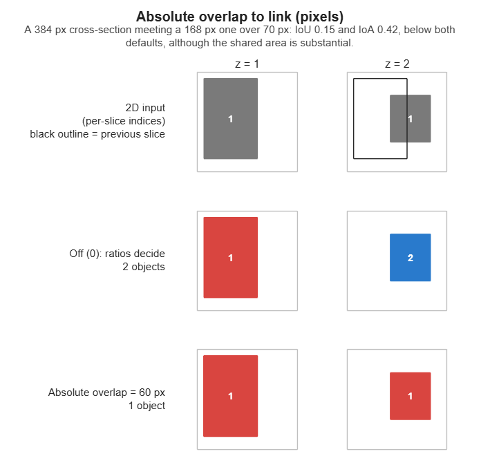 Absolute overlap to link