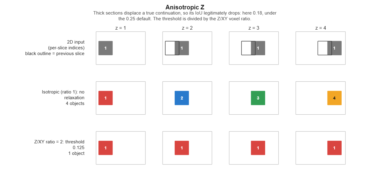 Anisotropic Z