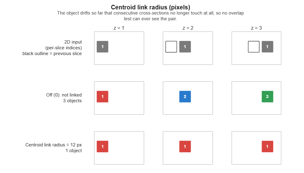 Centroid link radius