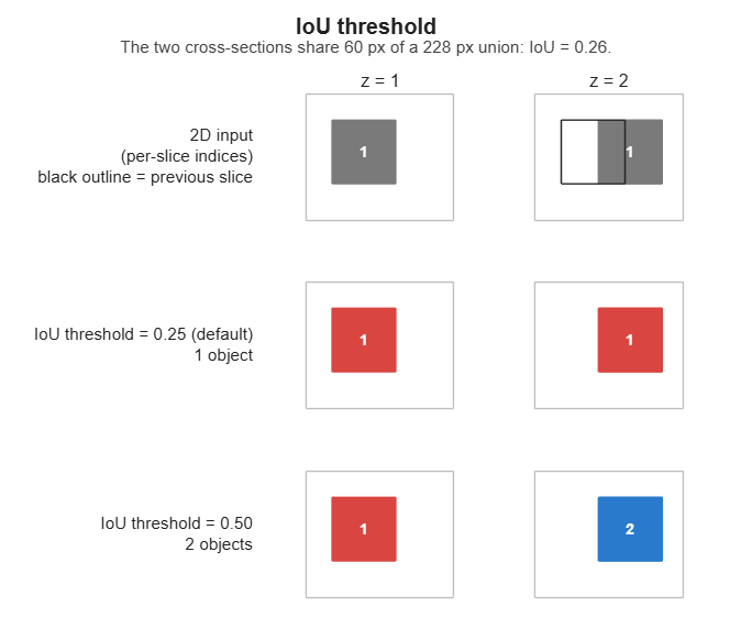IoU threshold