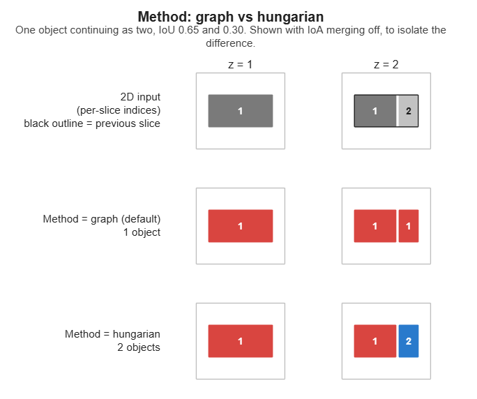 Method