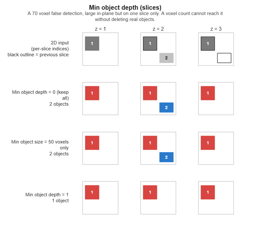 Min object depth