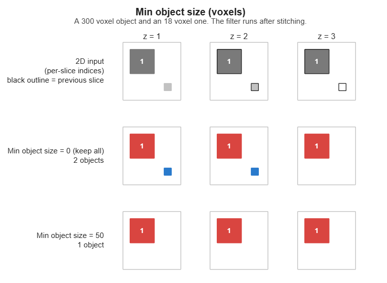Min object size