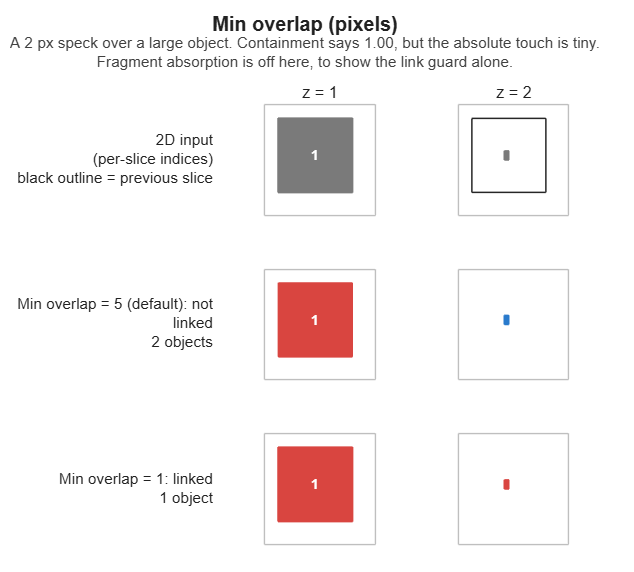 Min overlap