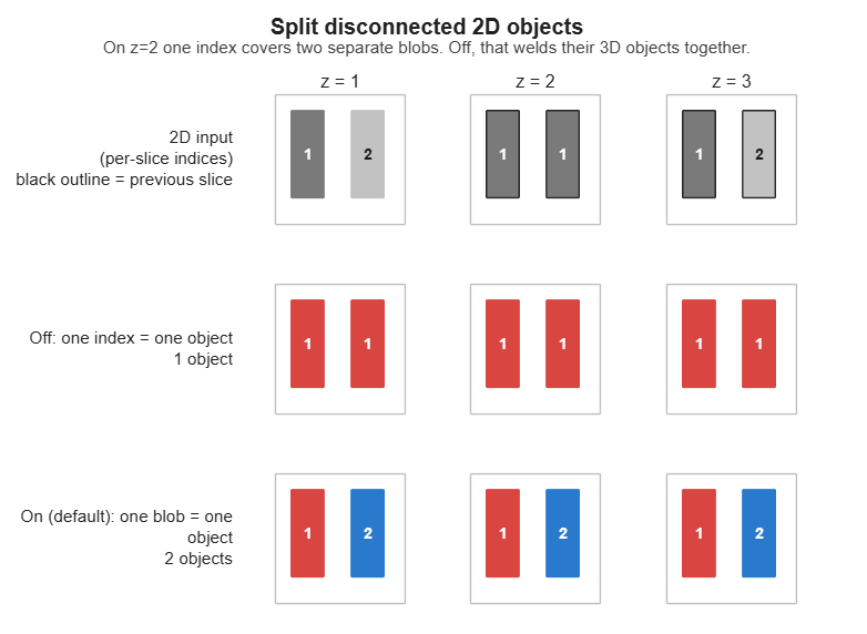 Split disconnected 2D objects
