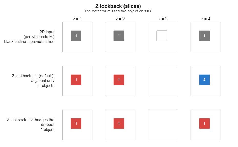 Z lookback